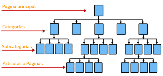 estructura SILO jerarquia